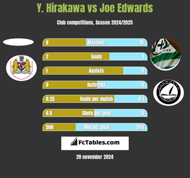 Y. Hirakawa vs Joe Edwards h2h player stats