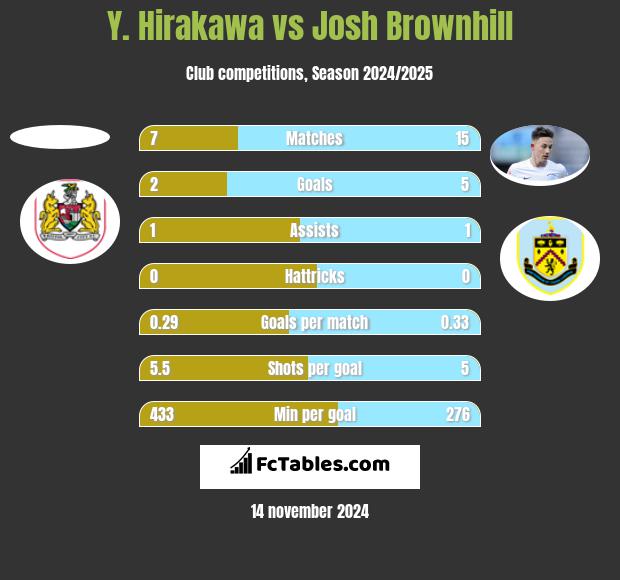 Y. Hirakawa vs Josh Brownhill h2h player stats