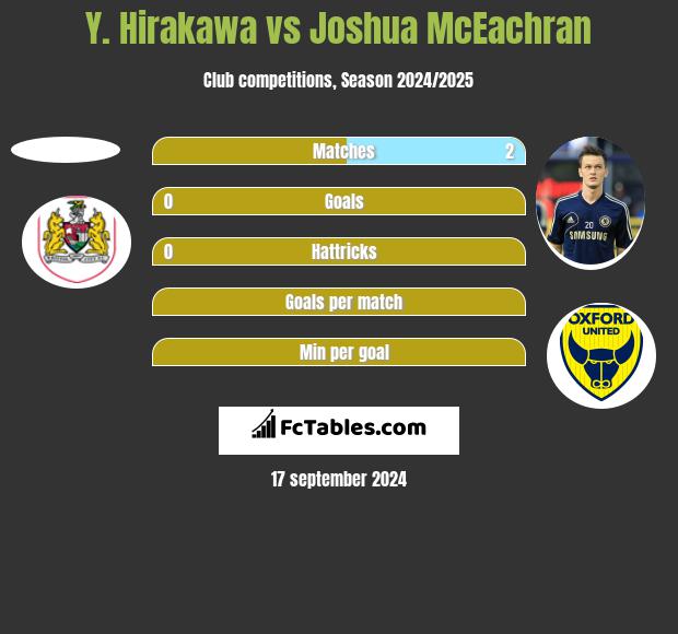 Y. Hirakawa vs Joshua McEachran h2h player stats