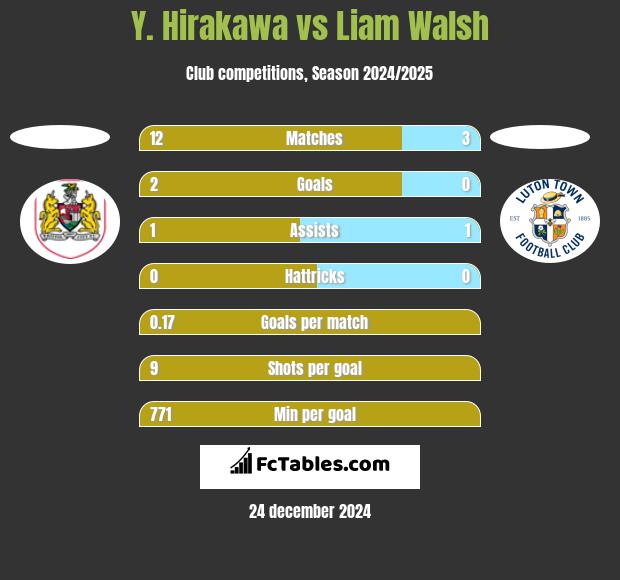 Y. Hirakawa vs Liam Walsh h2h player stats