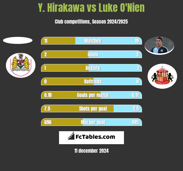 Y. Hirakawa vs Luke O'Nien h2h player stats