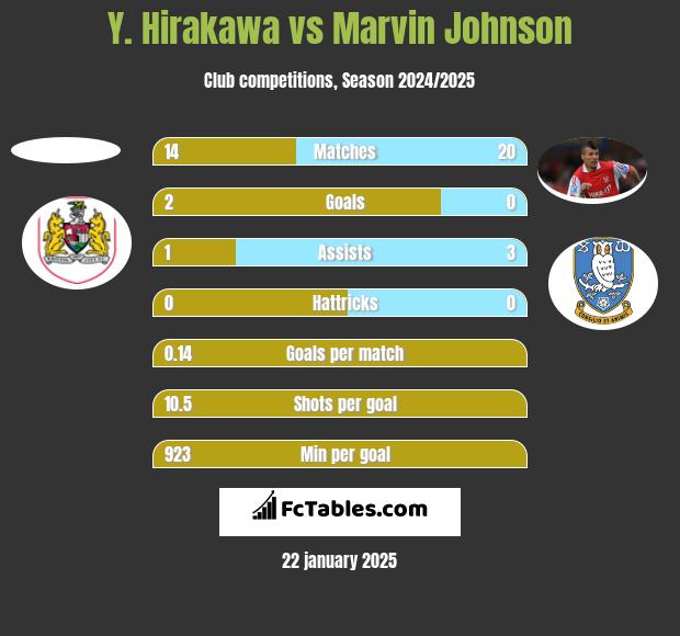 Y. Hirakawa vs Marvin Johnson h2h player stats