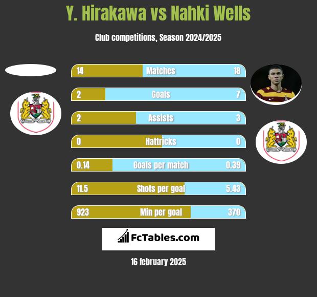 Y. Hirakawa vs Nahki Wells h2h player stats