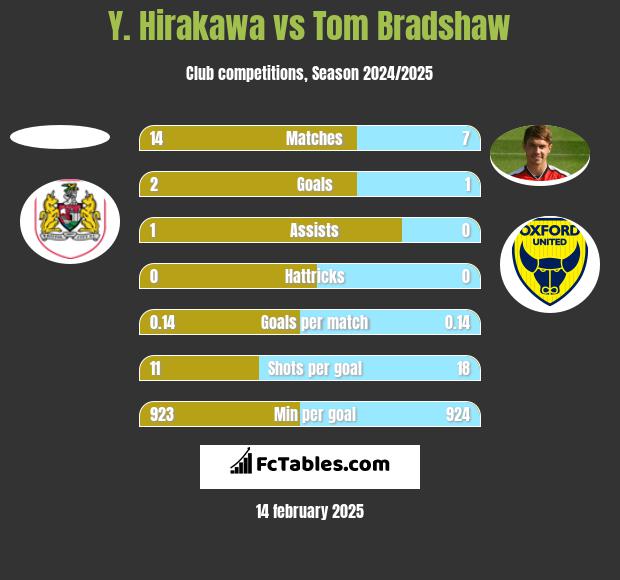 Y. Hirakawa vs Tom Bradshaw h2h player stats