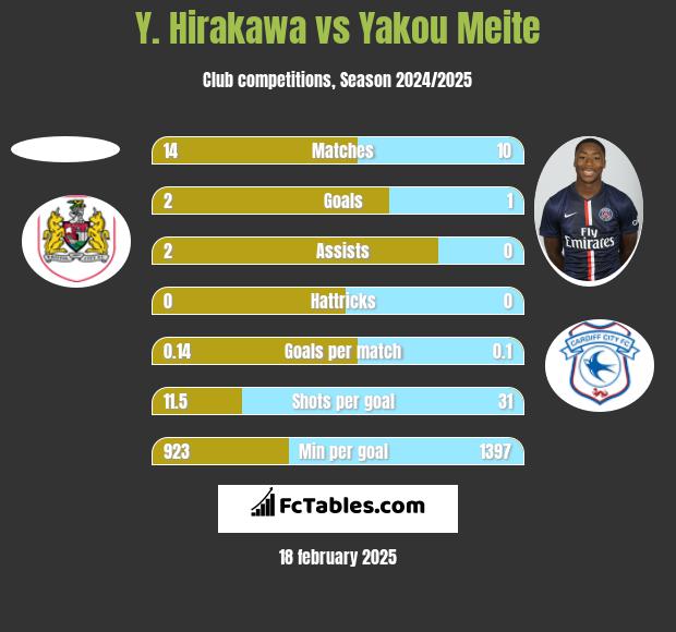 Y. Hirakawa vs Yakou Meite h2h player stats