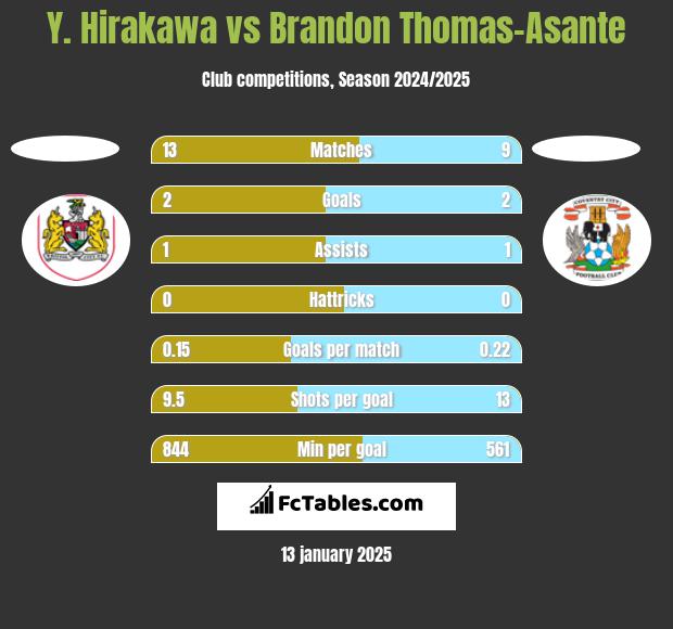 Y. Hirakawa vs Brandon Thomas-Asante h2h player stats