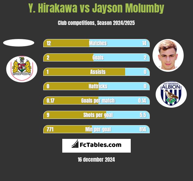 Y. Hirakawa vs Jayson Molumby h2h player stats