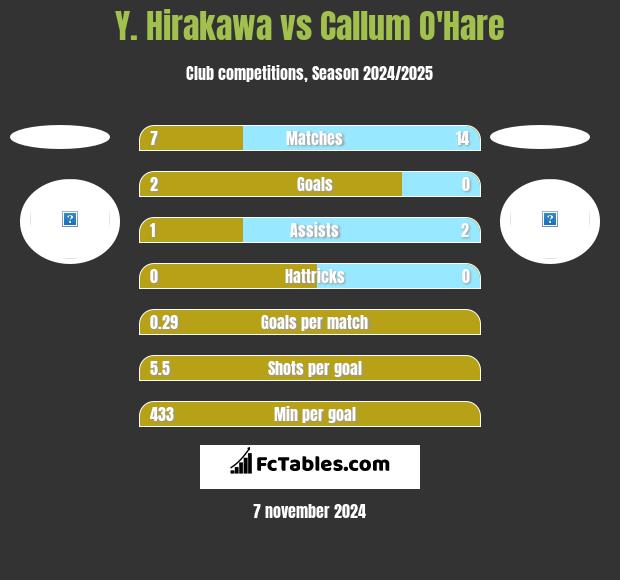 Y. Hirakawa vs Callum O'Hare h2h player stats