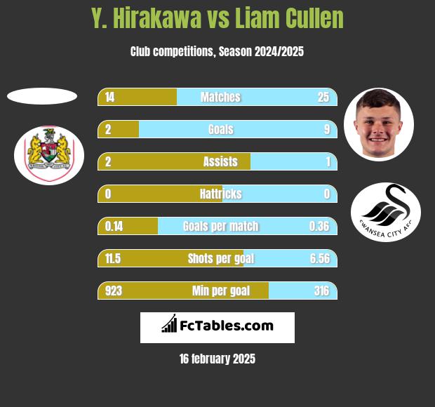 Y. Hirakawa vs Liam Cullen h2h player stats