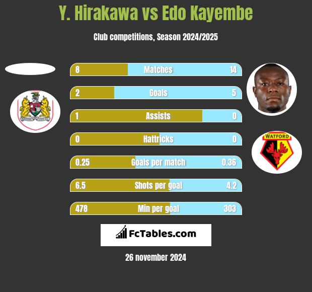 Y. Hirakawa vs Edo Kayembe h2h player stats