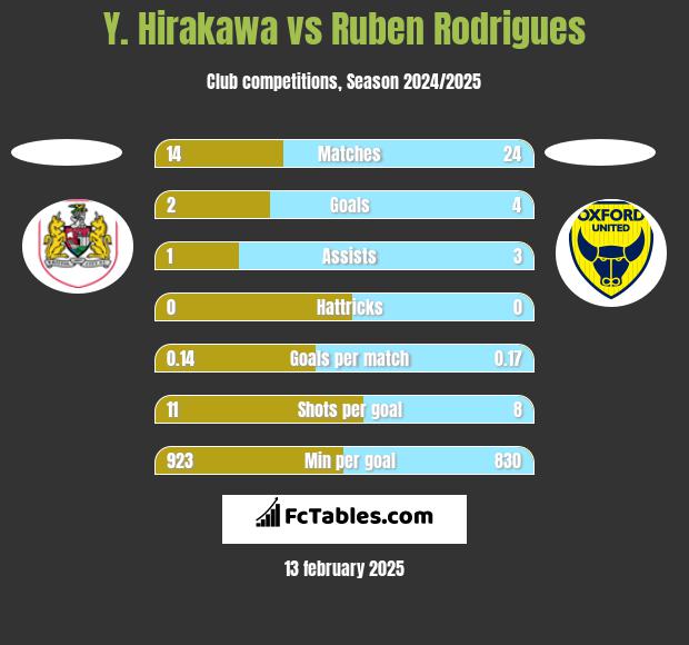 Y. Hirakawa vs Ruben Rodrigues h2h player stats