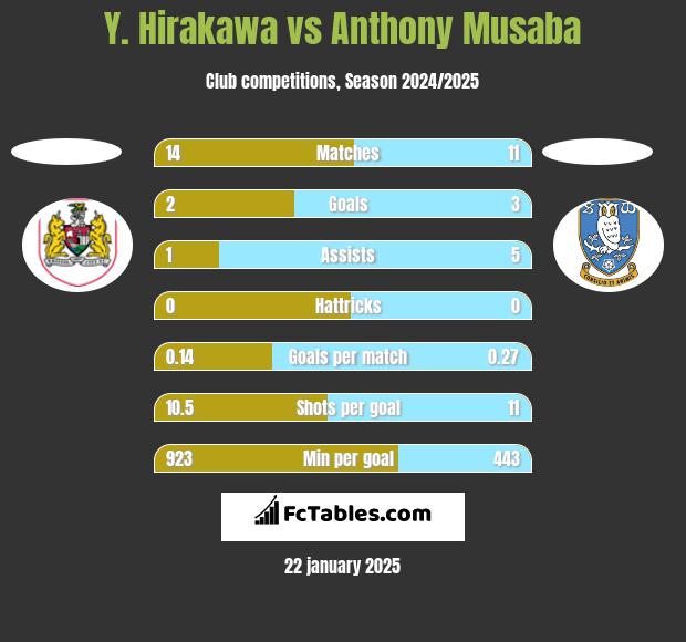 Y. Hirakawa vs Anthony Musaba h2h player stats