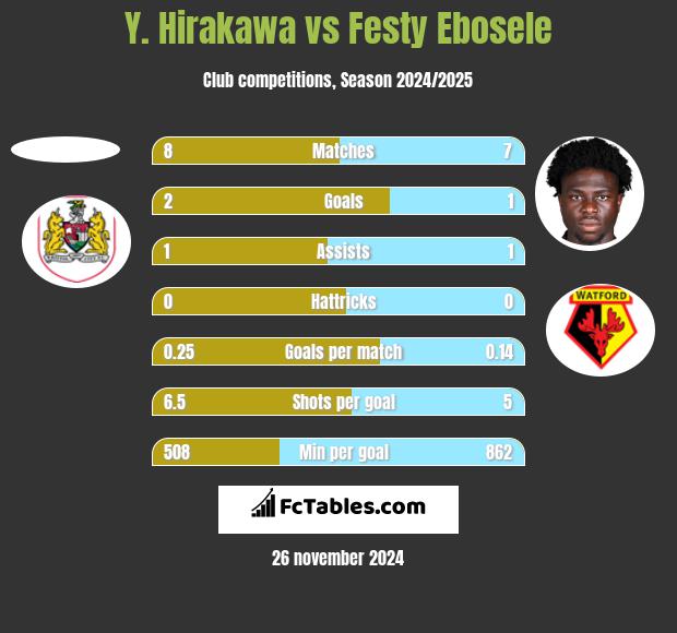 Y. Hirakawa vs Festy Ebosele h2h player stats