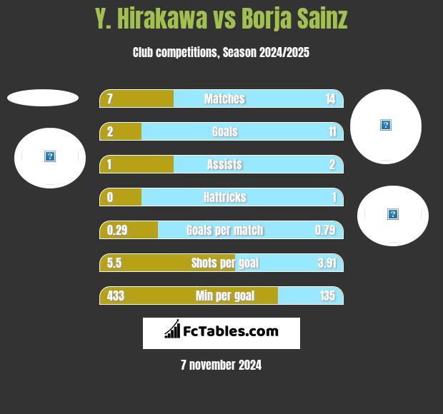 Y. Hirakawa vs Borja Sainz h2h player stats