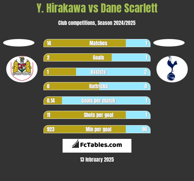 Y. Hirakawa vs Dane Scarlett h2h player stats