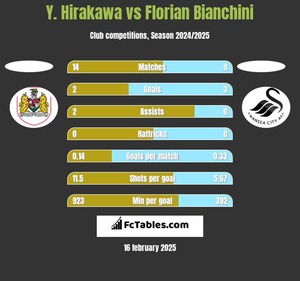 Y. Hirakawa vs Florian Bianchini h2h player stats