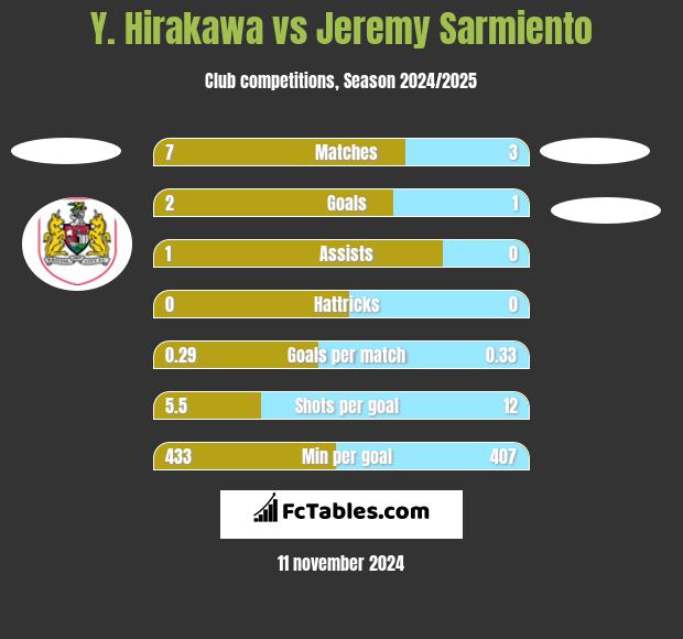 Y. Hirakawa vs Jeremy Sarmiento h2h player stats