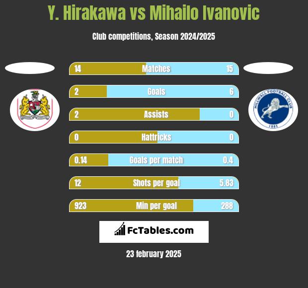 Y. Hirakawa vs Mihailo Ivanovic h2h player stats