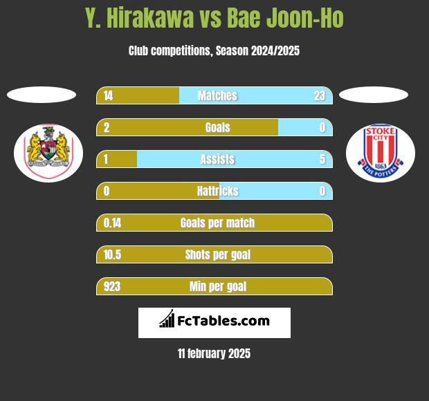 Y. Hirakawa vs Bae Joon-Ho h2h player stats