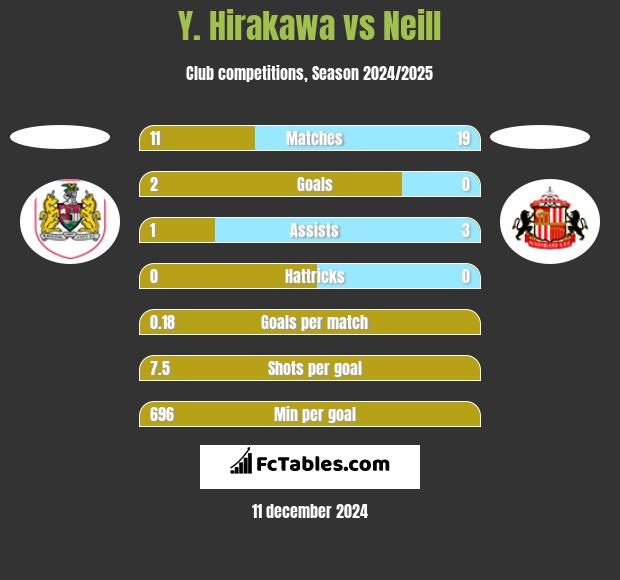 Y. Hirakawa vs Neill h2h player stats