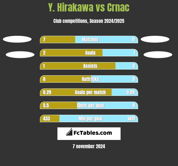 Y. Hirakawa vs Crnac h2h player stats