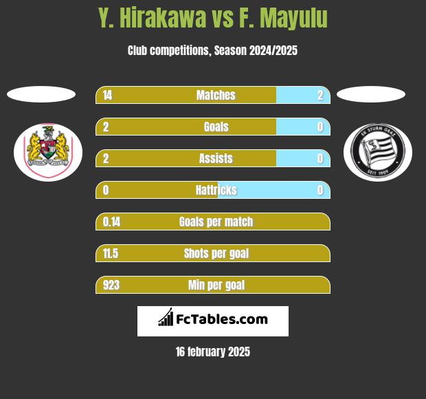 Y. Hirakawa vs F. Mayulu h2h player stats