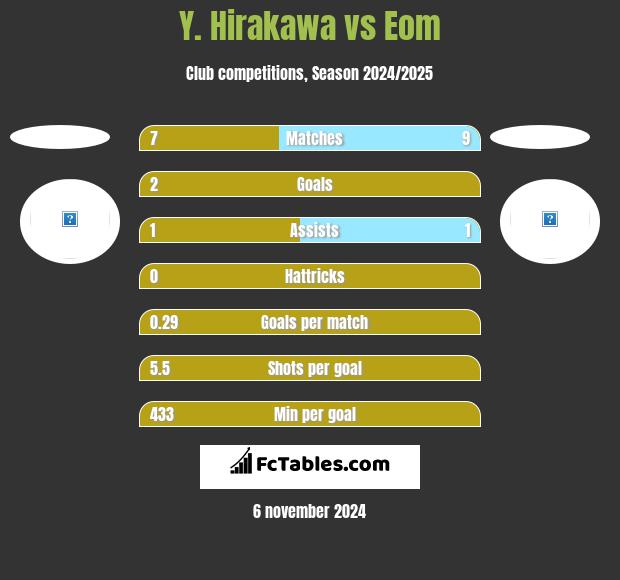 Y. Hirakawa vs Eom h2h player stats