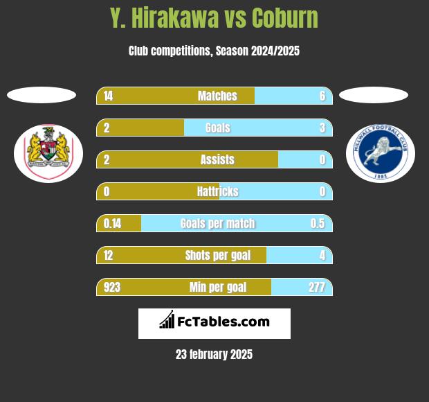 Y. Hirakawa vs Coburn h2h player stats