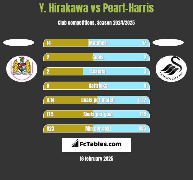 Y. Hirakawa vs Peart-Harris h2h player stats