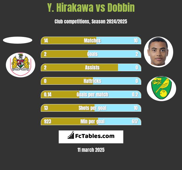 Y. Hirakawa vs Dobbin h2h player stats