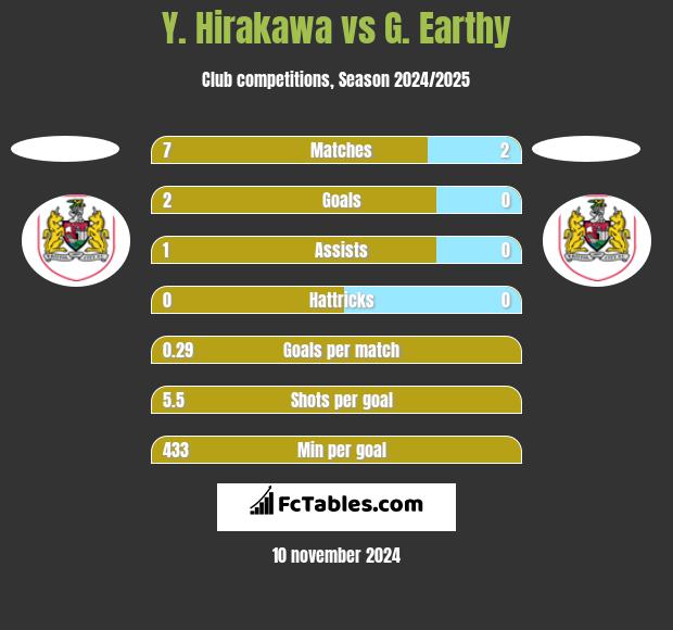 Y. Hirakawa vs G. Earthy h2h player stats