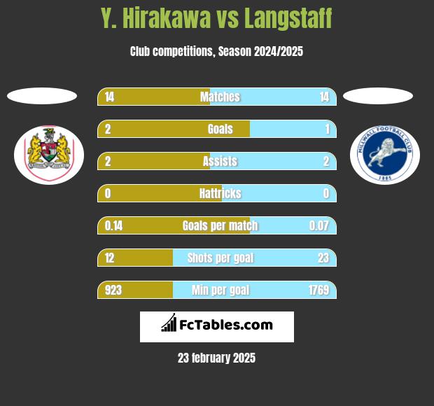 Y. Hirakawa vs Langstaff h2h player stats