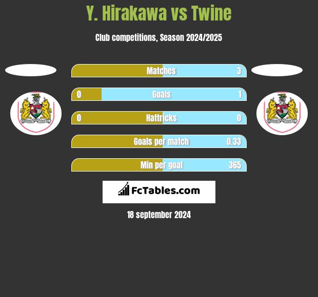 Y. Hirakawa vs Twine h2h player stats