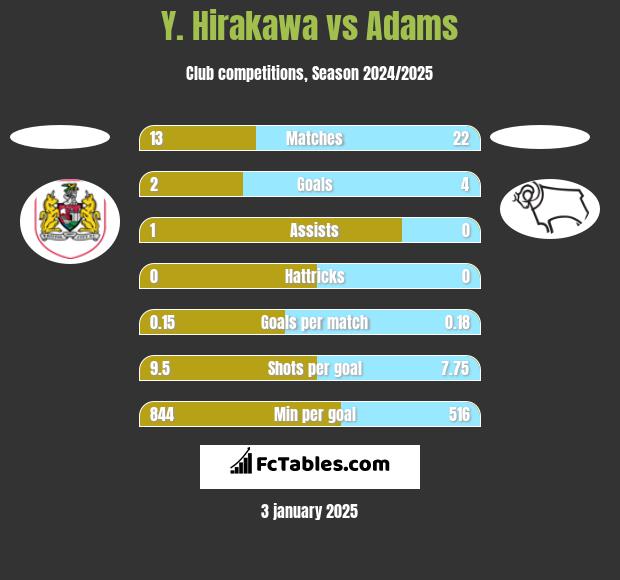 Y. Hirakawa vs Adams h2h player stats