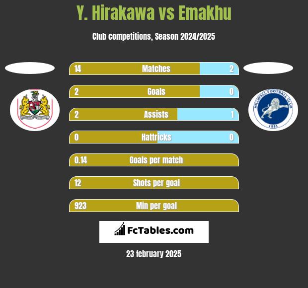 Y. Hirakawa vs Emakhu h2h player stats