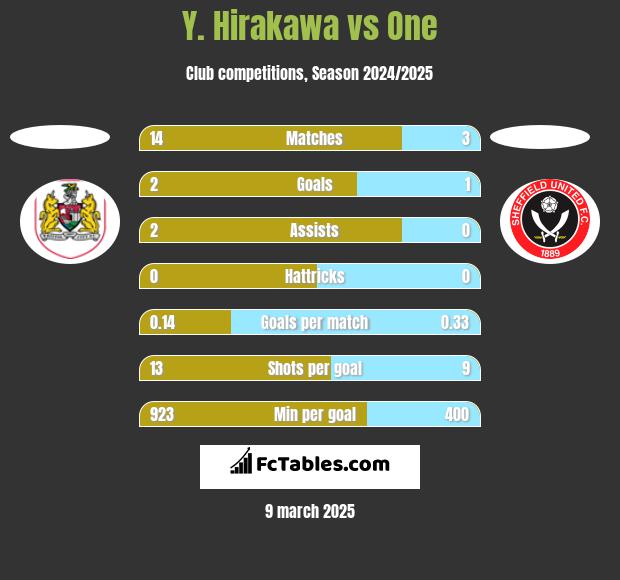 Y. Hirakawa vs One h2h player stats