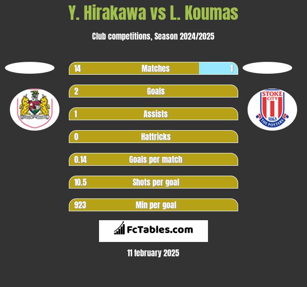 Y. Hirakawa vs L. Koumas h2h player stats