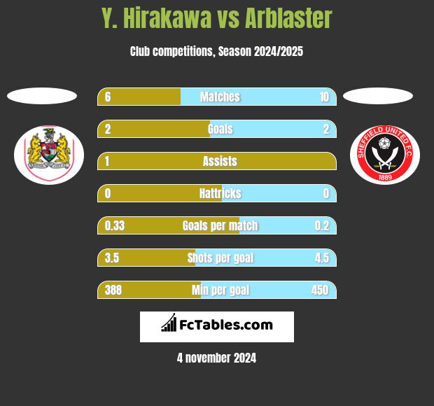 Y. Hirakawa vs Arblaster h2h player stats