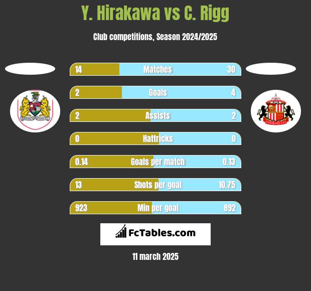 Y. Hirakawa vs C. Rigg h2h player stats