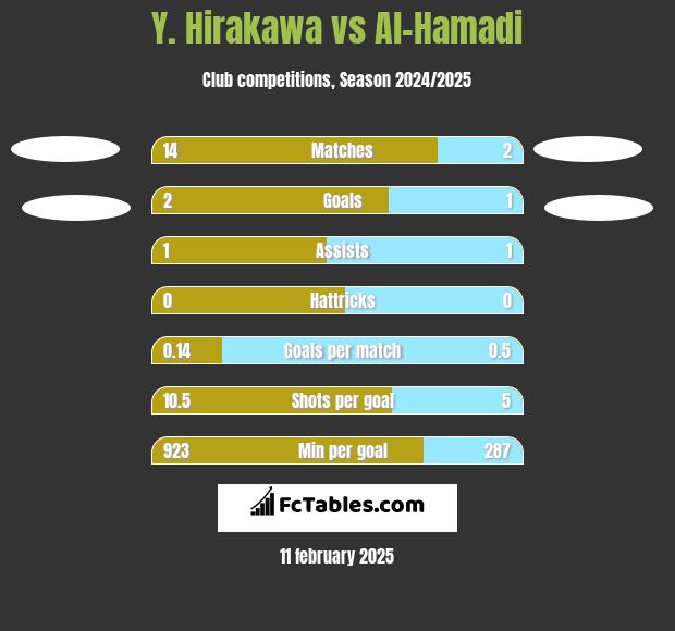 Y. Hirakawa vs Al-Hamadi h2h player stats