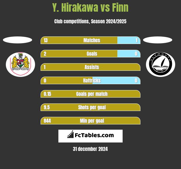 Y. Hirakawa vs Finn h2h player stats