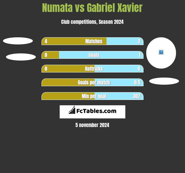 Numata vs Gabriel Xavier h2h player stats