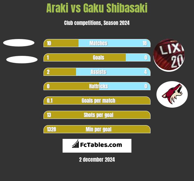 Araki vs Gaku Shibasaki h2h player stats