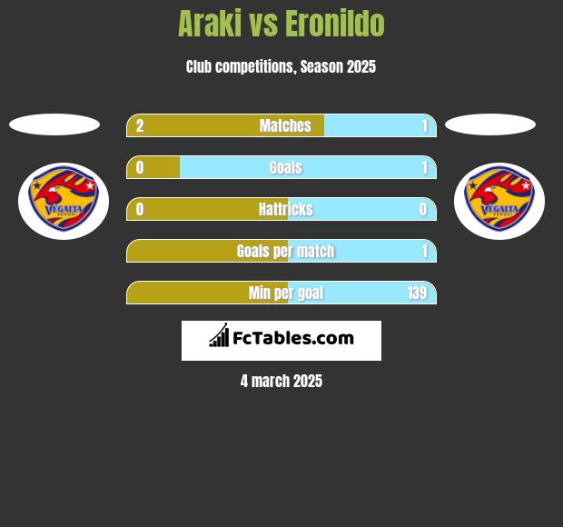 Araki vs Eronildo h2h player stats