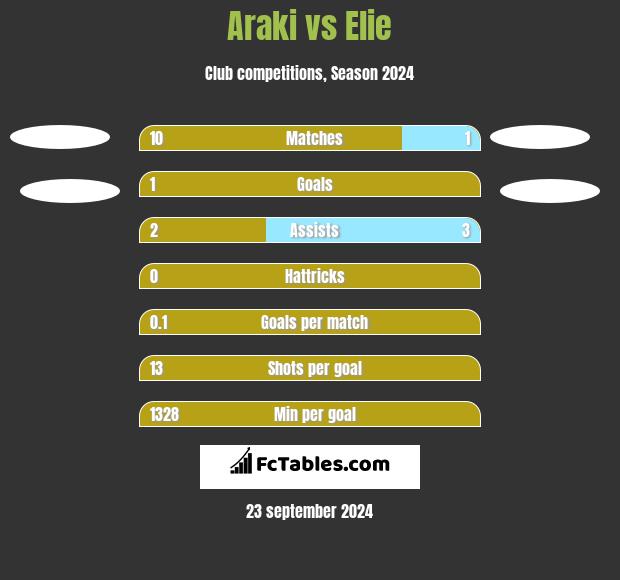 Araki vs Elie h2h player stats