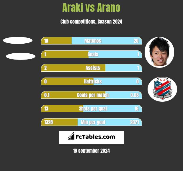 Araki vs Arano h2h player stats