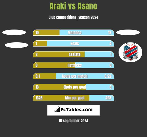 Araki vs Asano h2h player stats