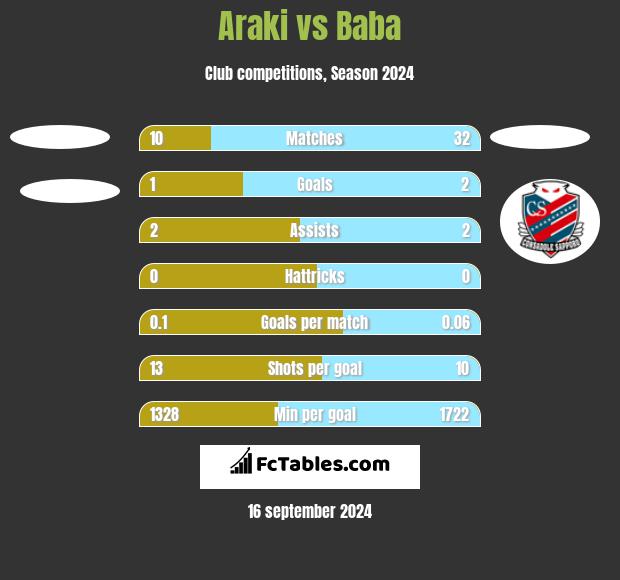 Araki vs Baba h2h player stats