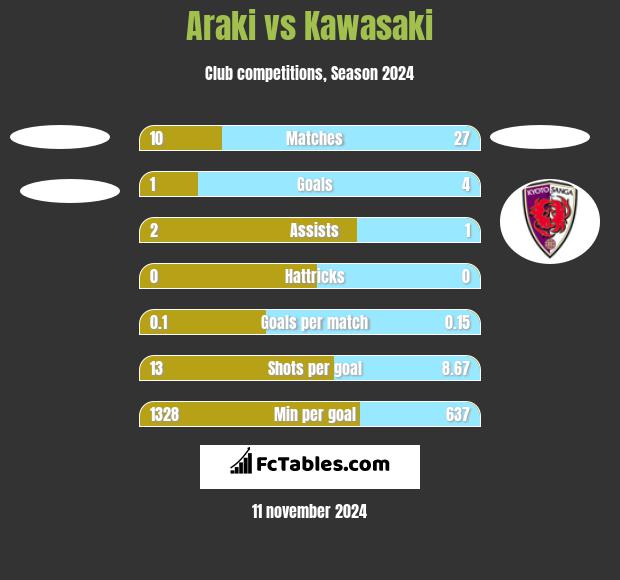 Araki vs Kawasaki h2h player stats