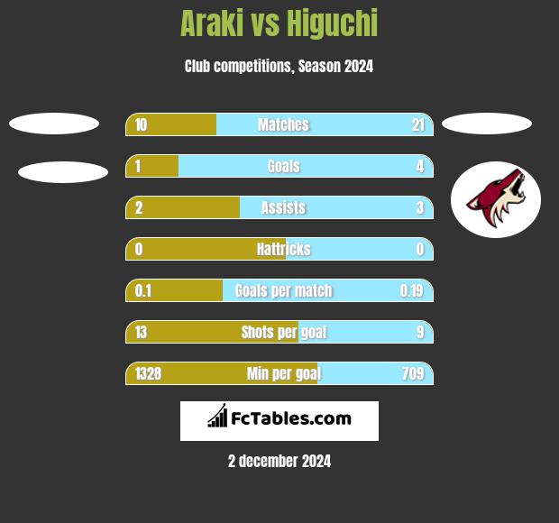 Araki vs Higuchi h2h player stats